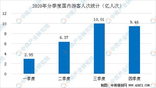 2020年中國(guó)旅游市場(chǎng)回顧 人數(shù)達(dá)28.79億人次，收入銳減逾60%，進(jìn)出口格局變化