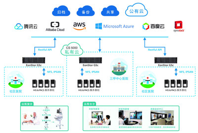 存儲與AI、云端完美融合，Infortrend打開醫(yī)療數(shù)字化智能化的新局面 | 互聯(lián)網(wǎng)數(shù)據(jù)服務(wù)